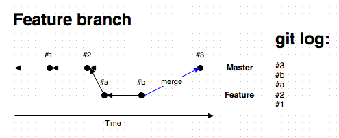 Graph of a typical git workflow. Numbered commits occur along Master.
Alphabetized commits occur along Feature.