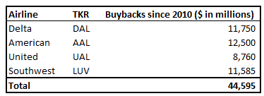 Airline stock buybacks since 2010