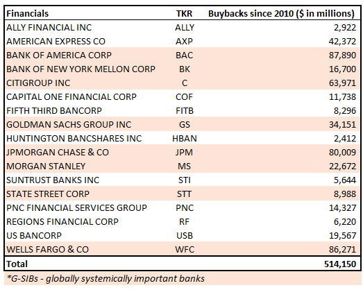Financial stock buybacks since 2010
