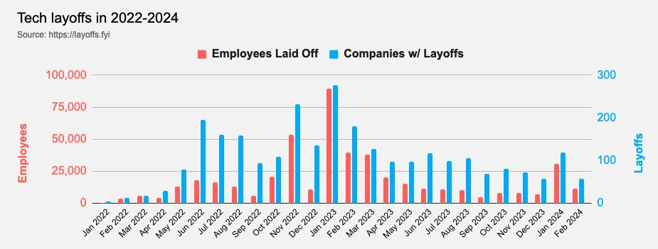 2022-2024 layoffs according to Levels.fyi